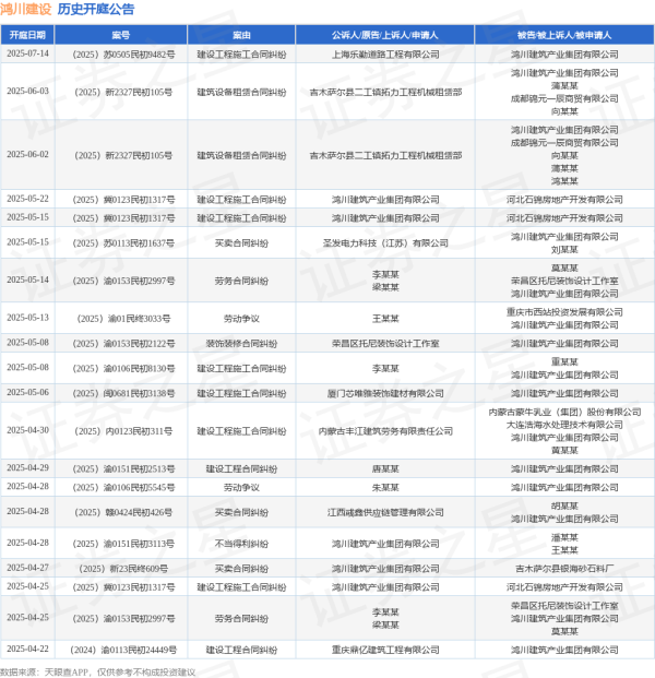 九龙证券配资 鸿川建设作为被告/被上诉人的1起涉及劳务合同纠纷的诉讼将于2025年5月14日开庭