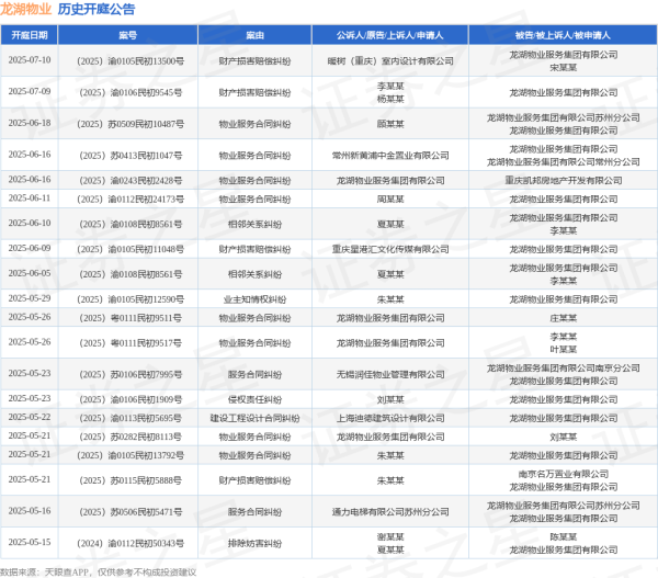 中华金配 龙湖物业作为被告/被上诉人的1起涉及侵权责任纠纷的诉讼将于2025年5月14日开庭