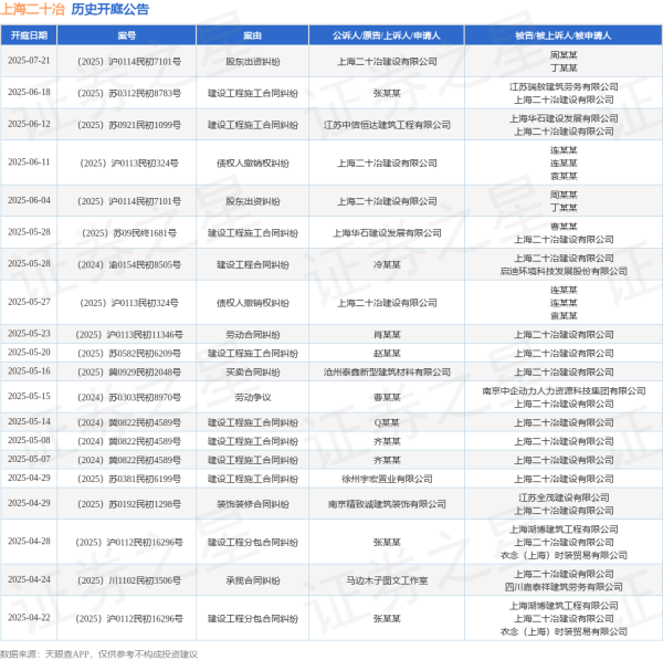 祥盛期权 上海二十冶作为被告/被上诉人的1起涉及建设工程施工合同纠纷的诉讼将于2025年5月14日开庭