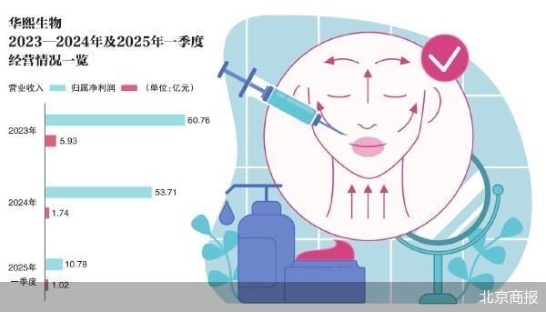 北京科汇配资 华熙生物想保卫的不只玻尿酸
