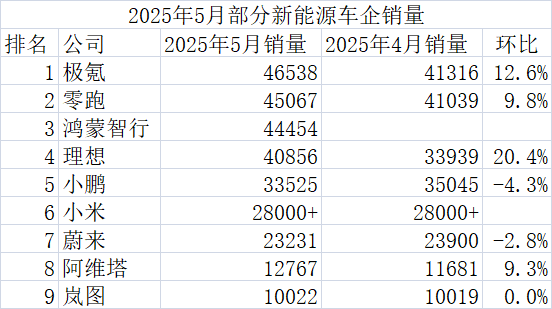 通配资 5月战报出炉：四家新势力销量站上4万辆