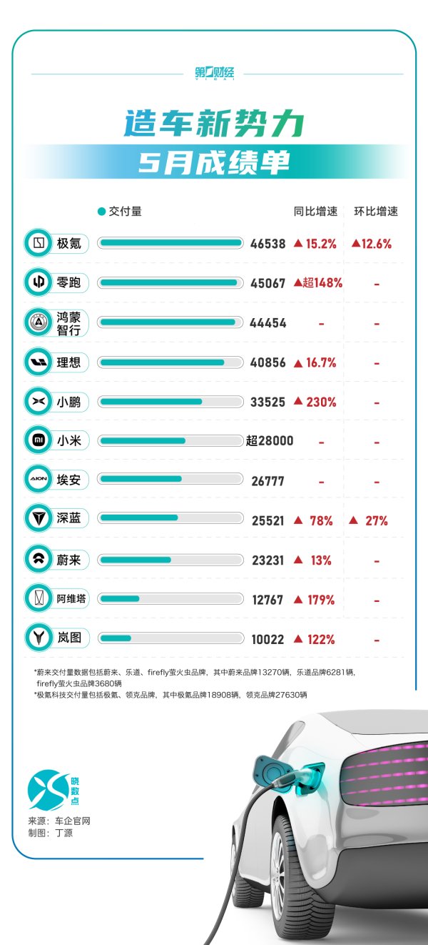 盘配资 晓数点丨造车新势力5月成绩单：极氪超4.6万辆，小鹏同比增230%
