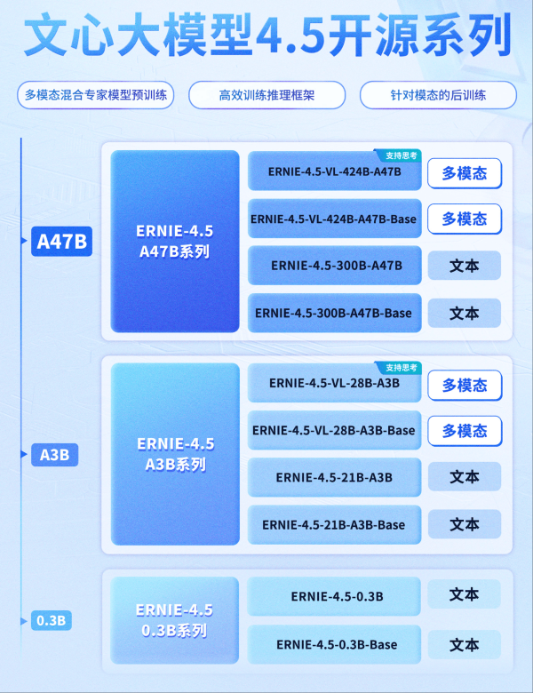 百事达配资 百度文心大模型4.5系列正式开源 同步开放API服务
