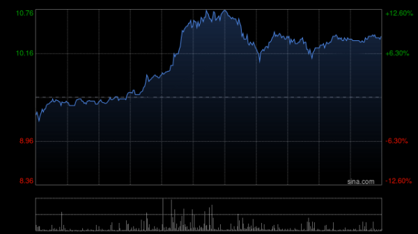 诚信双赢 康宁杰瑞制药-B午前涨近8% 本月内股价累计涨超67%