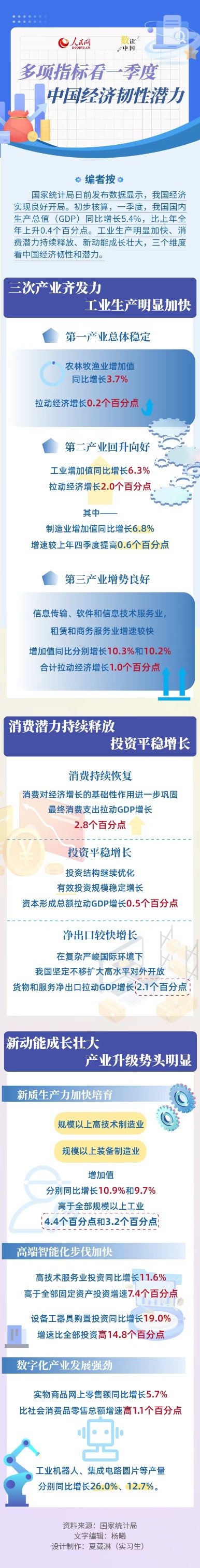 股E融 数读中国 | 多项指标看一季度中国经济韧性潜力